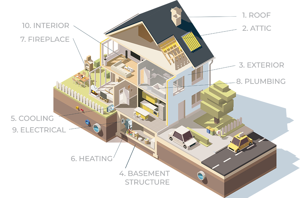 Infographic portraying the different areas of a home we inspect